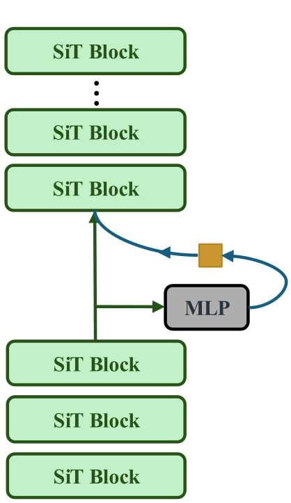 RECON inference: the MLP head output is pooled into the semantic token and fed to the later SiT blocks.